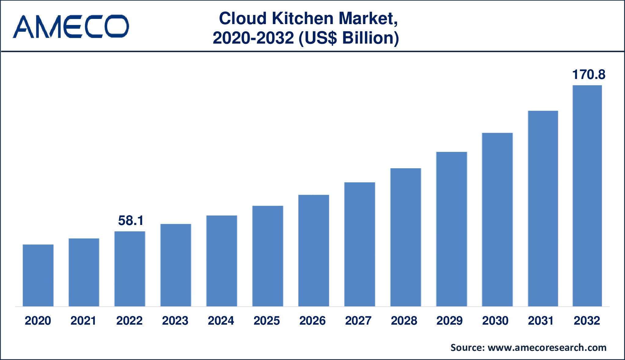 Cloud Kitchen Market Dynamics